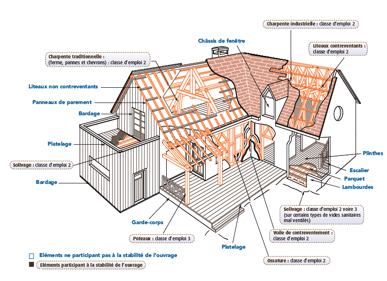 Schéma d'une maison respectant la règlementation de la protection des bois