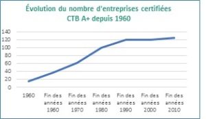 evolution-du-nombre-d-entreprises-certifiees-ctbaplus